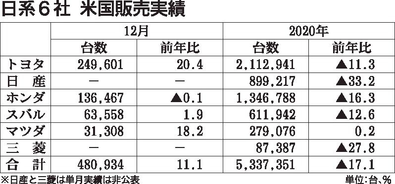 日系自動車メーカー6社 年の米国新車販売 17 減少 自動車メーカー 紙面記事