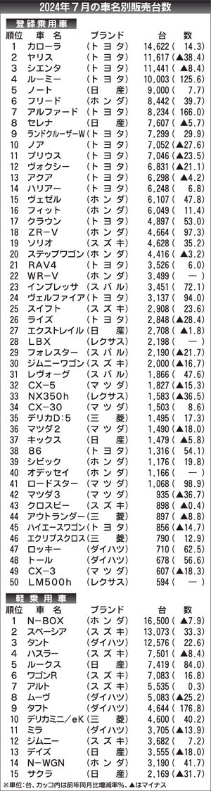 2024年7月の車名別販売台数〉｜統計｜紙面記事