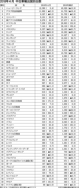 ４月の国別中古車輸出台数 ｎｚ向け ２ヵ月連続首位 紙面記事