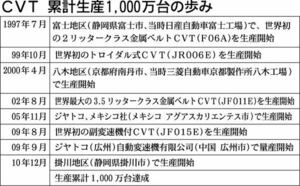 ジヤトコ ｃｖｔ生産累計１０００万台 自動車部品 素材 サプライヤー 紙面記事