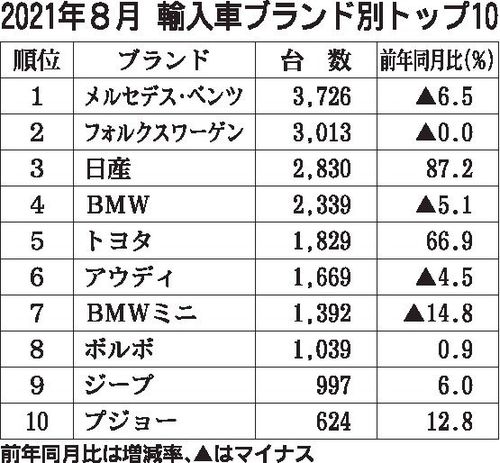 21年8月の輸入車販売2 3 増 全需減少の中で健闘も普及価格帯は低迷 自動車流通 新車ディーラー 紙面記事