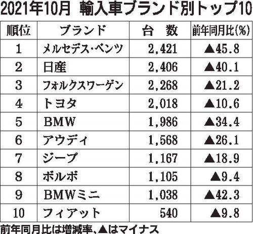 21年10月の輸入車販売 車両供給遅れで3割超のマイナス 外国メーカー上位は メルセデス ベンツ Vw Bmw 自動車流通 新車ディーラー 紙面記事