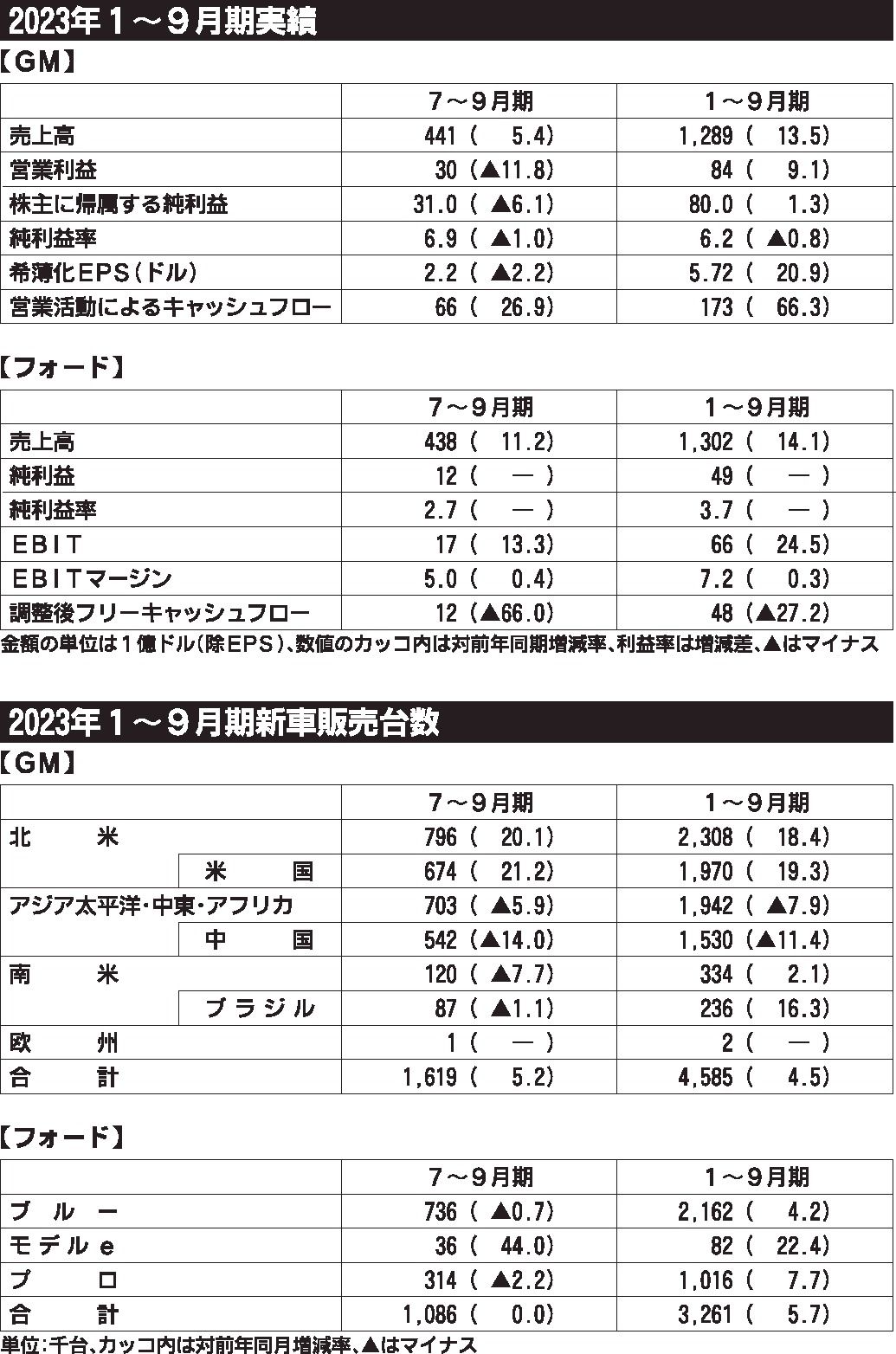 GMの2023年7～9月期決算、北米販売が好調 増収確保も利益は減少