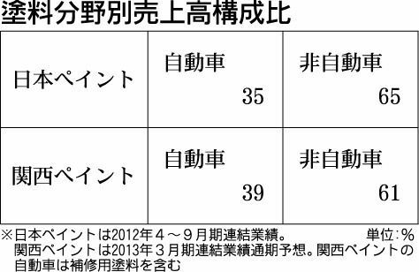 解説 日本ペイントへのｔｏｂ提案 遅れていた海外展開 部品 素材 紙面記事