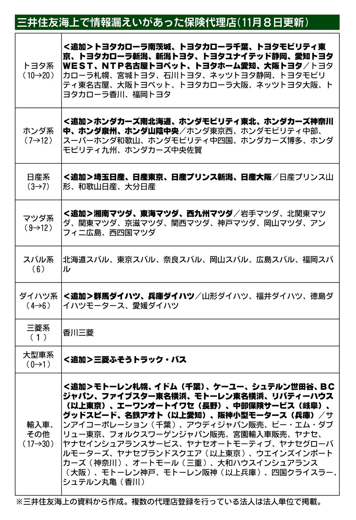 三井住友海上、顧客連絡先が不明の保険代理店 新たに38社確認 計95社に｜自動車流通・新車ディーラー｜net＋