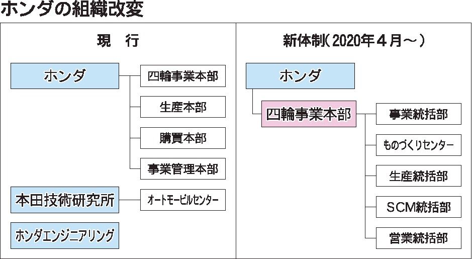連載 ホンダ四輪事業改革 上 開発から生産 一気通貫で 自動車メーカー 紙面記事