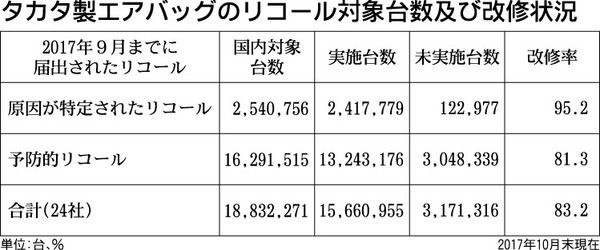 タカタ製エアバッグ改修率 １０月末で８３ ２ 自動車メーカー 紙面記事