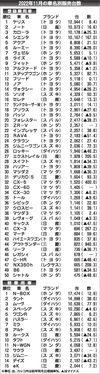 〈2022年11月の車名別販売台数〉