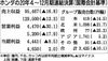 ホンダ、2021年3月期通期見通しを修正 営業利益1000億円上積み 四輪車販売は半導体不足で10万台引き下げ