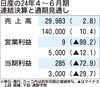 日産の2024年4~6月期決算、北米赤字で営業利益が99.2%減 通期予想も1000億円下方修正
