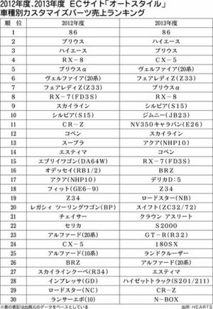 用品トレンド ｅｃサイト オートスタイル 車種別カスタマイズパーツ売り上げランキング トヨタ ８６ ２年連続トップ カー用品 補修部品 紙面記事