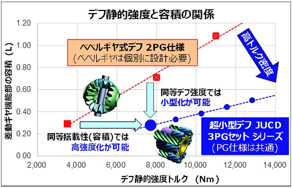 ジェイテクト 高トルク密度と高耐久実現したeアクスル向け超小型デフを開発 自動車部品 素材 サプライヤー 紙面記事