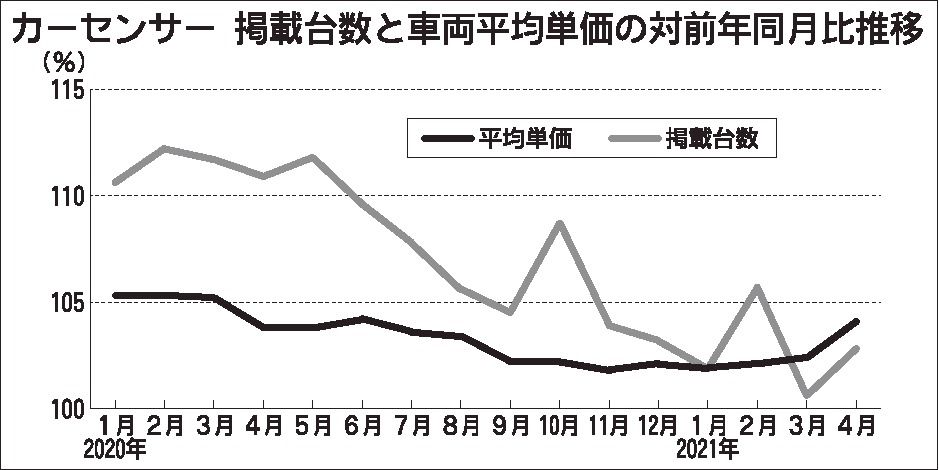 カーセンサー調査 中古車価格の上昇傾向続く 中古車流通 紙面記事