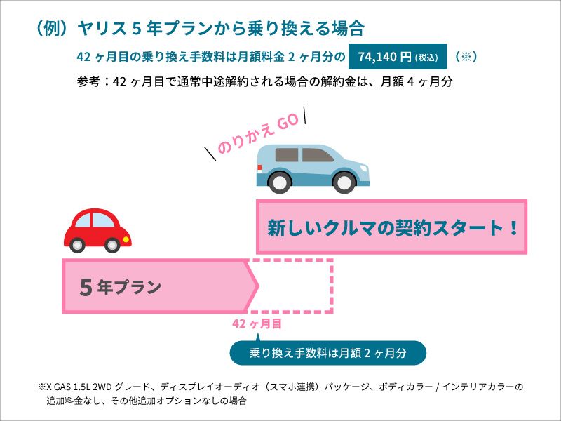 トヨタのサブスク Kinto 新たに５年と７年プラン追加 途中乗り換え可能な のりかえgo も 自動車メーカー 紙面記事