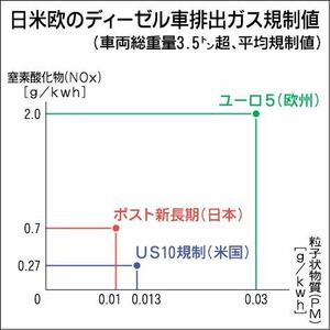 ポスト新長期排出ガス規制 世界で最も厳しいｐｍ排出基準値 自動車メーカー 紙面記事