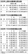 2020年7月の自動車輸出 34.6%減 コロナ影響続くも6月より改善