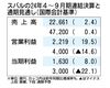 スバルの2024年4~9月期決算、円安で営業利益19.5%増 米国の競争激化で通期は据え置き