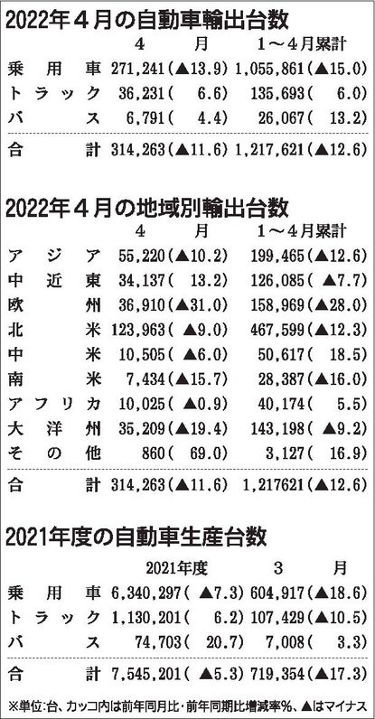 2021年度の国内生産754万台、部品調達難で大幅減 2022年4月の輸出は11.6%減 自工会まとめ｜自動車メーカー｜紙面記事