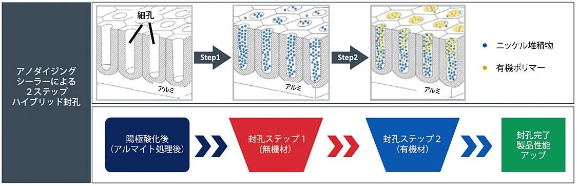 独ヘンケル、アルミ外装部品向けにアルマイト封孔剤 日本市場へ展開