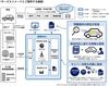 デンソーとNTTコミュニケーションズ、車両向けサイバー攻撃対応で協業 セキュリティー監視サービスの提供へ