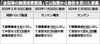 サンデン、下請法違反で公取委から勧告 金型の無償保管を要請
