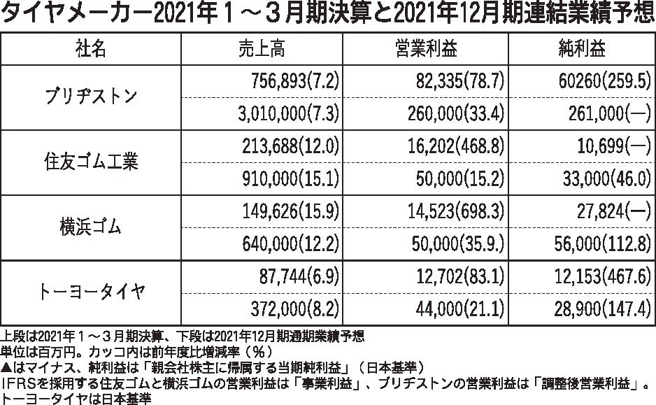 国内タイヤメーカー4社の21年1 3月期決算 4社揃って増収増益 自動車部品 素材 サプライヤー 紙面記事