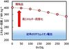 GSユアサ、シリコン系負極電池で新技術を開発 400Wh/kgのエネルギー密度と長寿命を両立