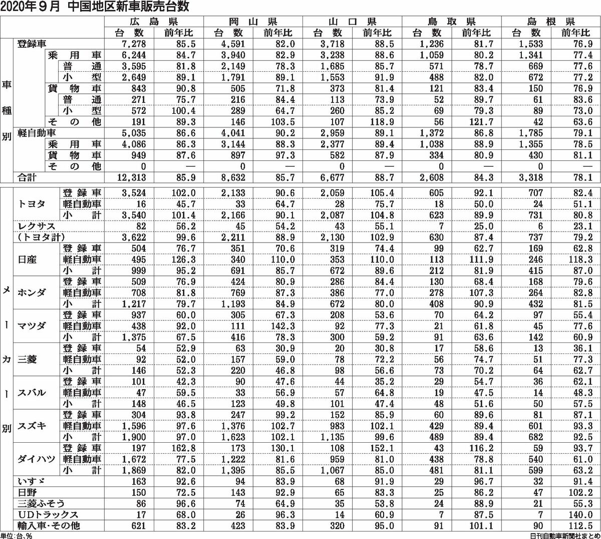 年9月 中国地区新車販売台数 中 四国 中 四国