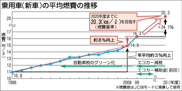 乗用車の平均燃費 飛躍的な向上 自動車メーカー 紙面記事