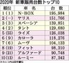 2020年の国内新車販売ランキング、「N-BOX」4年連続トップ 2位「ヤリス」 「アルファード」が初のミニバン首位