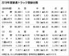 19年度新車販売 普通トラック2年連続で増