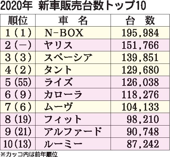 年の国内新車販売ランキング N Box 4年連続トップ 2位 ヤリス アルファード が初のミニバン 首位 自動車流通 新車ディーラー 紙面記事