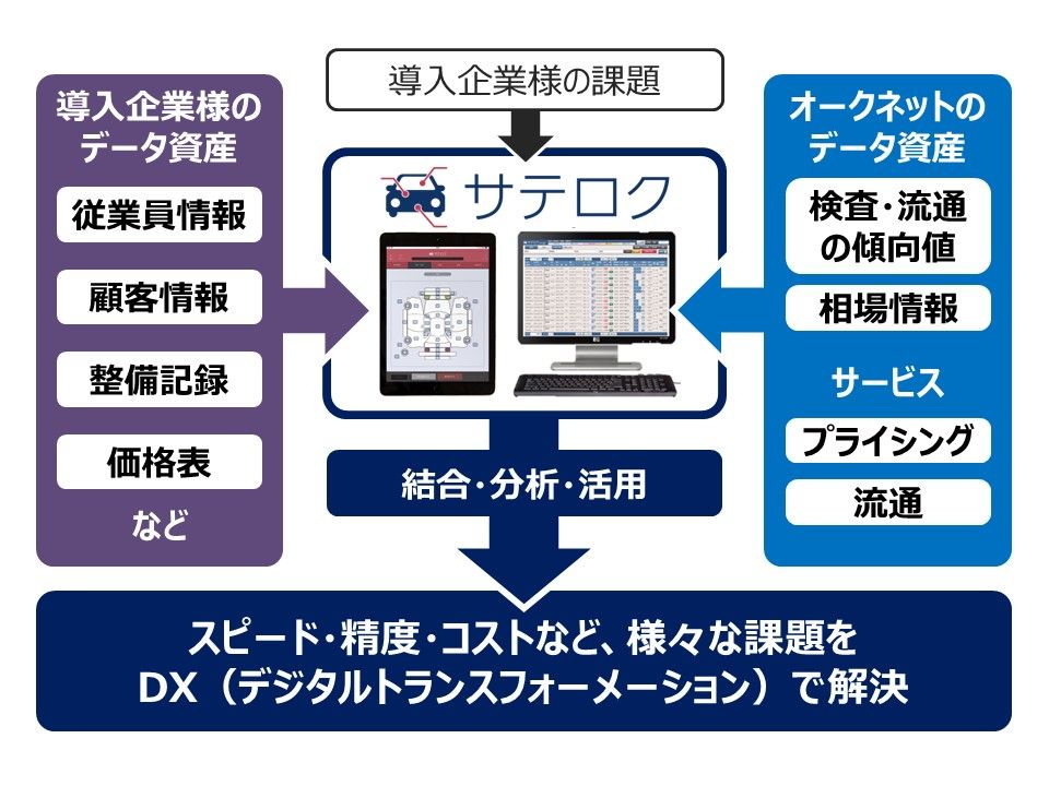 オークネット連載 自社データの連携 活用が課題解決のカギ 広告記事