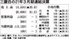 三菱自動車の2021年3月期決算、953億円の営業赤字 今期は2年ぶり黒字へ 東南アジアが回復