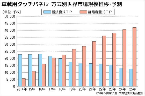 今年の車載用タッチパネル世界市場 用途広がり２桁成長続く 矢野経済研究所調査 企画 解説 紙面記事