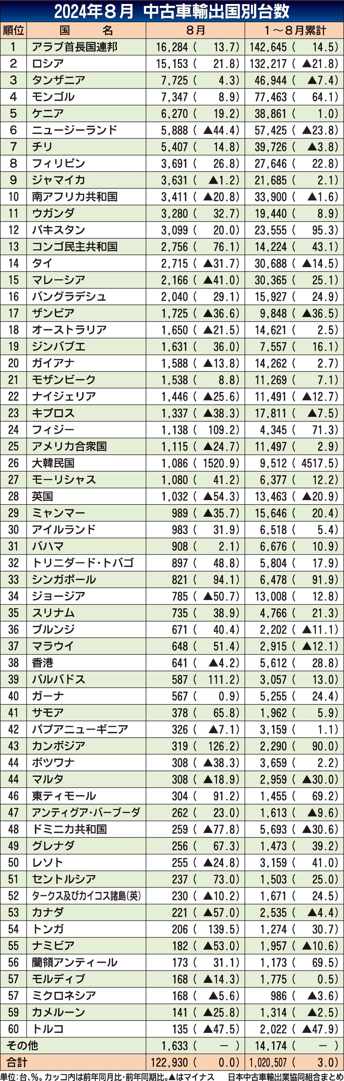 2024年8月の中古車輸出、同月直近5年の最高台数 根強い日本車 2024年8月の中古車輸出、同月直近5年の最高台数 根強い日本車