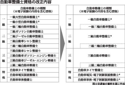 次世代車に対応できる整備士資格へ 国交省が5月にも改正案交付