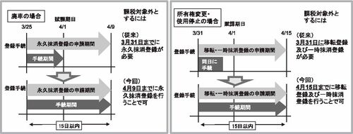 ３月中廃車などの自動車税 軽自動車税の賦課期日 最長４月１５日まで延長 コロナ対策で初の特例 窓口混雑緩和狙い 行政 政治 紙面記事