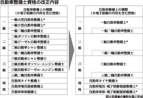 次世代車に対応できる整備士資格へ 国交省が5月にも改正案交付 ガソリン ジーゼル 分類廃止し1 3級に集約 自動車整備 板金塗装 Net