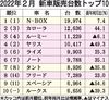 2022年2月の新車販売ランキング、「N-BOX」2ヵ月連続首位 ヤリスは急減速で4位