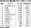 2021年4月の外国メーカー車販売、47.8%増 コロナ影響の反動増顕著に