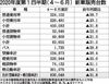 2020年4~6月国内新車販売、東日本大震災後に次ぐ低水準 コロナ禍や生産調整で