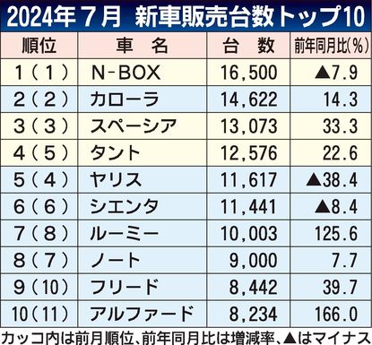 2024年7月の新車販売ランキング、ダイハツの回復が鮮明 首位はN-BOX｜自動車流通・新車ディーラー｜紙面記事