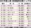 2021年4~9月の新車販売ランキング、「ヤリス」首位奪取 僅差で「N-BOX」 「ルーミー」は3位浮上