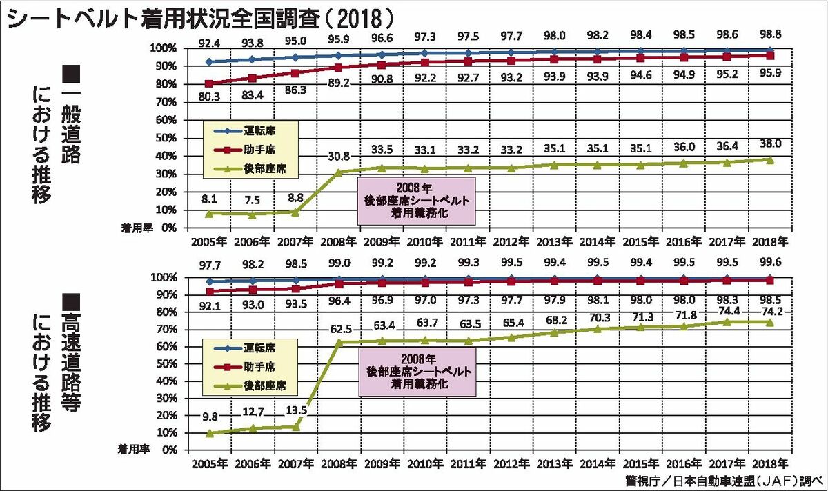 後席シートベルト義務化から１０年 着用率 依然上がらず 行政 政治 紙面記事