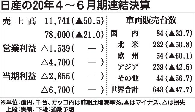 日産の2021年3月期通期業績 6700億円の赤字見通し 自動車メーカー 紙面記事