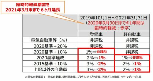 軽減措置