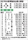 2021年の国内新車販売台数、2011年以来の450万台割れ 3年連続マイナス 供給遅延が大きく影響