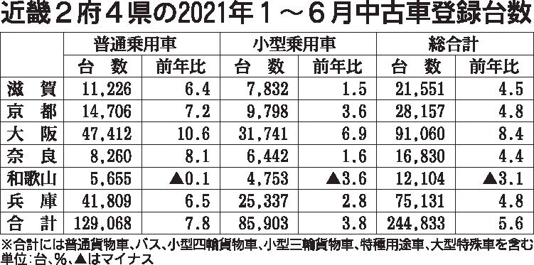 近畿上期中古車登録 5 6 増の24万43台 乗用車堅調に推移 近畿圏 近畿圏