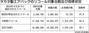 タカタ製エアバッグのリコール 対象２千万台突破 自動車メーカー 紙面記事